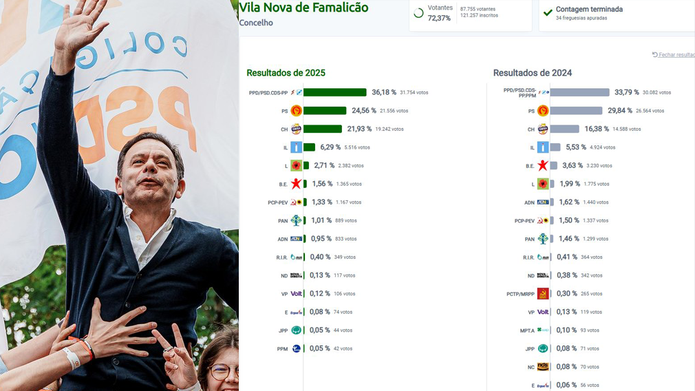 Famalicão: Aliança Democrática (PSD/CDS) também vence no concelho e no distrito