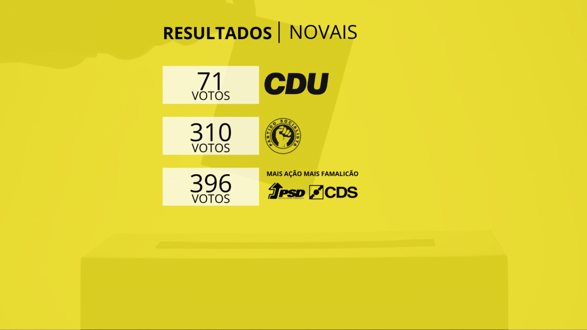 Eleições Autárquicas: PSD / CDS-PP vence em Novais