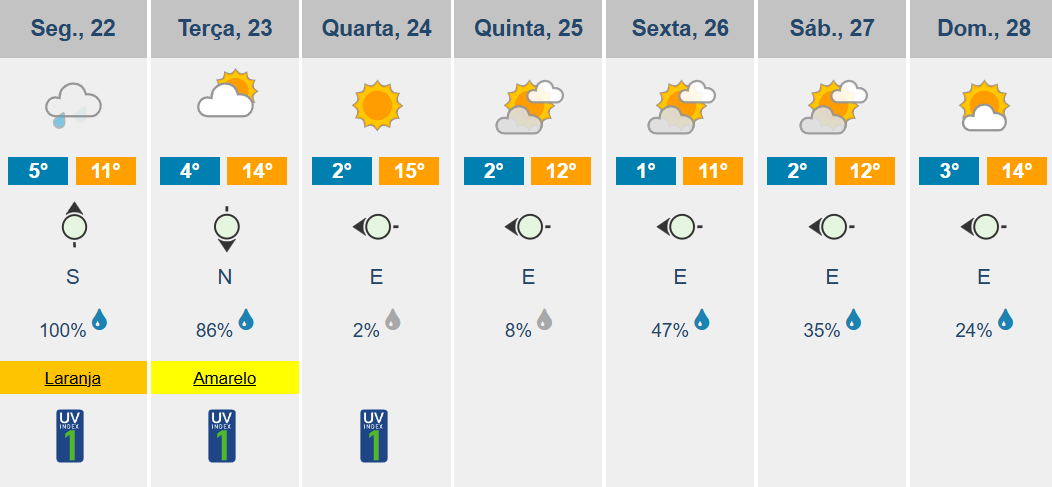 Natal será frio mas sem chuva