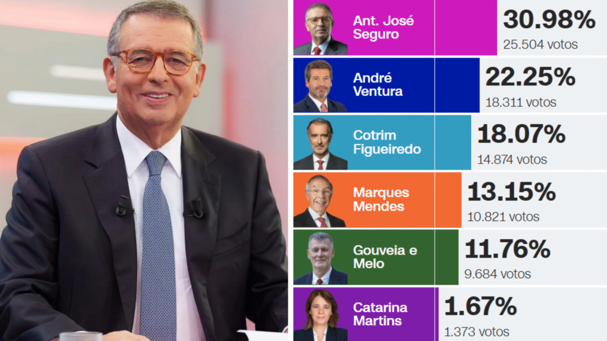 Eleições Presidenciais: António José Seguro vence em Famalicão